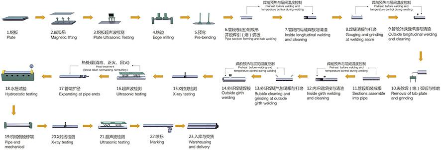生产工艺流程图